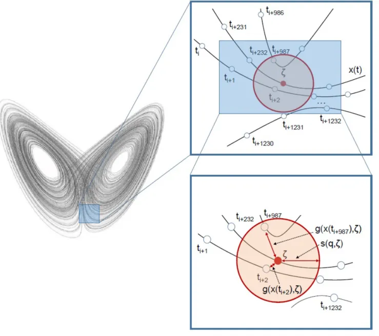 Figure 1. Schematic of the computation of the dynamical systems metrics for a state ζ on the Lorenz ’63 attractor