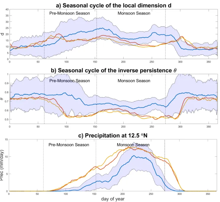 Figure 3. Seasonal cycle of median (a) d, (b) θ and (c) zonally averaged daily precipitation at 12.5 ◦ N for the MH CN T L (blue), MH GS+P D