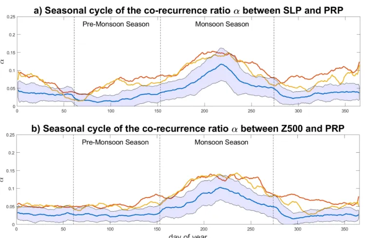 Figure 5. Seasonal cycle of median (a) α SLP,P RP and (b) α Z500,P RP for the MH CN T L (blue), MH GS+P D (red) and MH GS+RD (orange) simulations