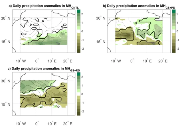 Figure 6. JJAS precipitation (colours, mm day −1 ) and SLP (contours, hPa) anomalies on days with high α (see text) for the: (a) MH CN T L , (b) MH GS+P D and (c) MH GS+RD simulations