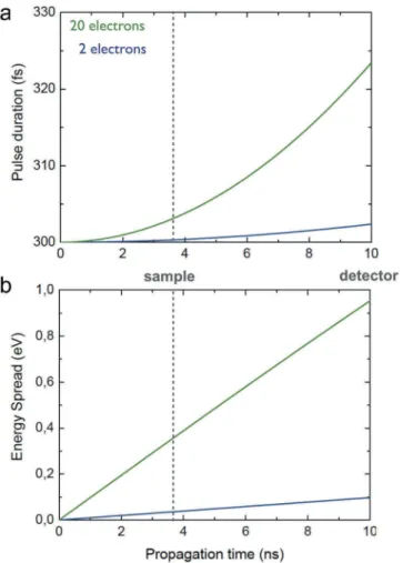 Figure 4. (Color Online) Electron pulse duration (a) and energy spread (b) as a function of propagation time for two di ﬀ erent numbers of numbers per pulse