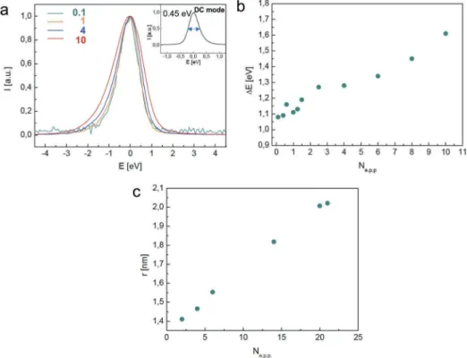 Figure 5. (Color Online) a) Zero-Loss Spectrum of the electron pulse in laser-driven mode for di ﬀ erent number of electrons per pulse