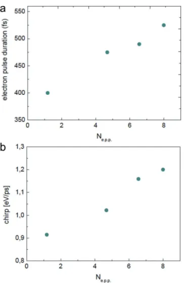 Figure 7. (Color Online) (a) Electron pulse duration determined from systematic EEGS experi- experi-ments as a function of the number of electrons per pulse emitted in the electron gun