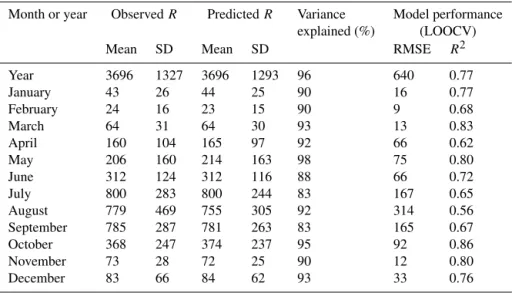 Table 2. Observed and predicted mean and standard deviation (SD) for monthly (in MJ mm ha −1 h −1 m −1 ) and annual R factors (in MJ mm ha −1 h −1 yr −1 ) with GAM performance parameters (RMSE: root mean square error; R 2 : coefficient of determination).