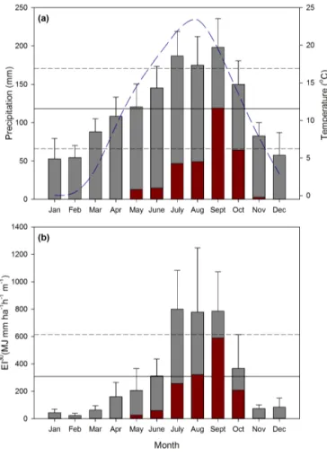 Figure 5. Total (grey) and typhoon-related (red) mean monthly rain- rain-fall (a) and R factor (b) with error bars indicating 1 standard  devi-ation from the mean, the solid line representing the monthly mean and dashed lines representing 1 standard deviat