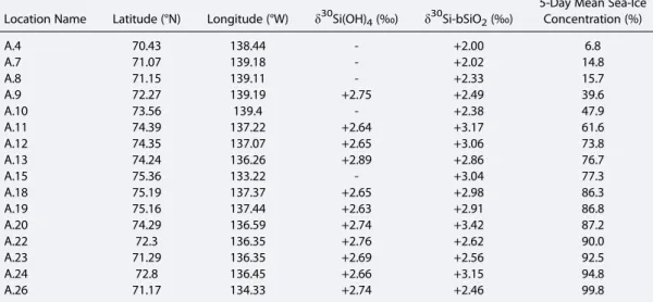 Table 2. Latitudinal Distribution of Si Isotope Values for Silicic Acid ( δ 30 Si(OH) 4 ) and Biogenic Silica ( δ 30 Si-bSiO 2 ) for Surface Waters (~7 m Depth) From the Underway Sampling Collection System, and the 5-Day Mean Sea-Ice Concentration (% of Oc