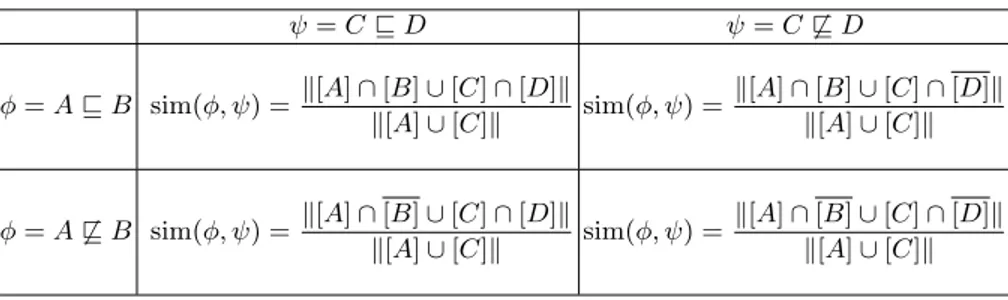 Table 1. A summary of the formulas to be used to compute the similarity sim(φ, ψ) between positive or negated subsumption axioms φ and ψ.