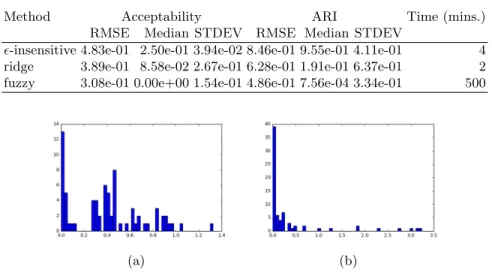 Table 2. Results of acceptability and ARI learning using -insensitive regression, ridge regression, and fuzzy inference in 10 repeated holdout experiments measuring root mean square (RMSE), median (Median), and standard deviation (STDEV) of errors.