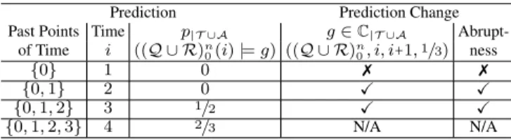 Table 2) have occurred for g .
