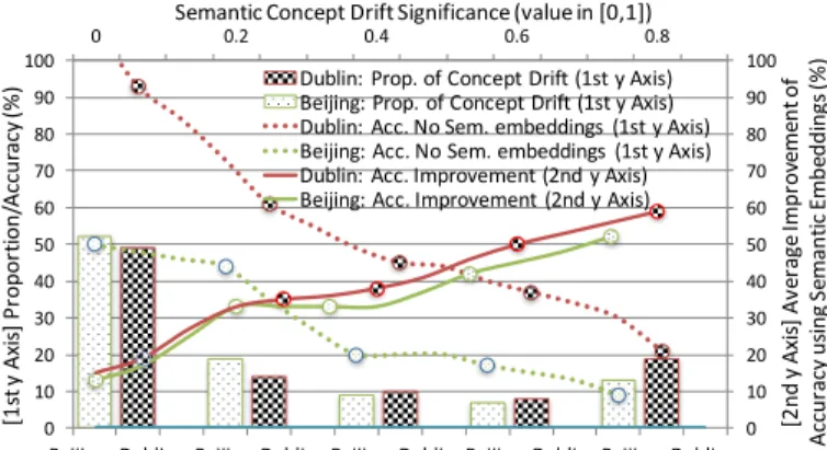 Figure 4: Model Consistency &amp; Forecasting Accuracy. Low Con- Con-cept Drift. (15% of snapshots impacted by concept drift).