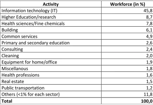 Table 1: Workforce repartition in sophia Antipolis in 2011 
