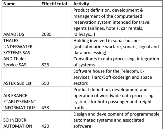 Table 3: The 5 biggest employers in Sophia Antipolis 11 D7 CCD234C73937 123454367