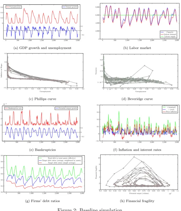 Figure 2: Baseline simulation