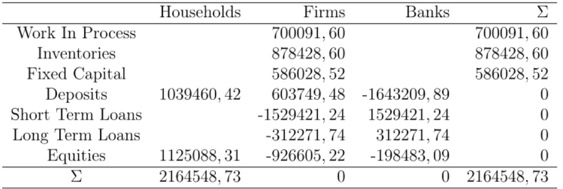 Table 3: Balance sheet matrix, period 1050 (in real terms) sales.