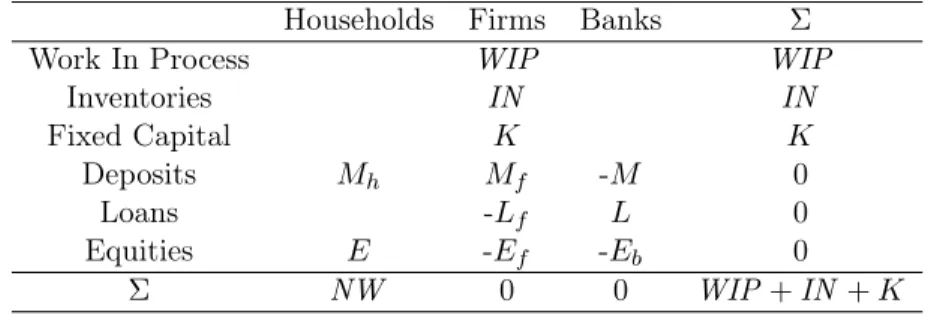 Table 6: Balance sheet matrix