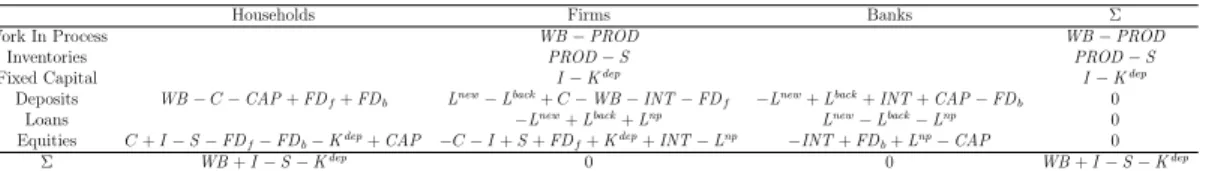 Table 8: Flow of funds matrix
