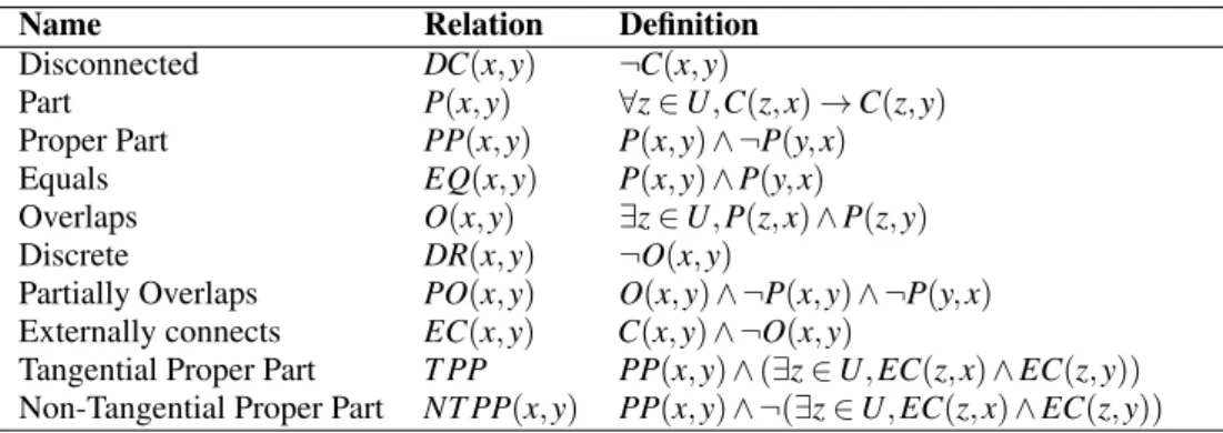 Table 1: Definition of spatial relations entailed in the RCC. U is the universe of all regions; x and y are variables denoting arbitrary elements of U, i.e