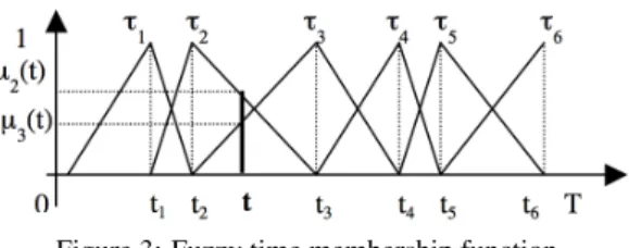 Figure 3: Fuzzy time membership function.