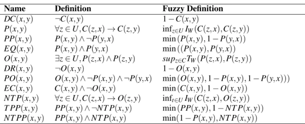 Table 3: Fuzzy RCC definitions