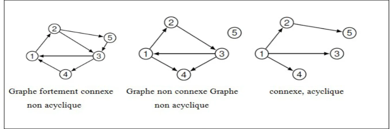 Figure 6.types de graphe.