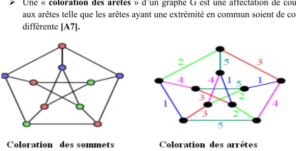 Figure 8.coloration des sommets et des arrêtes.