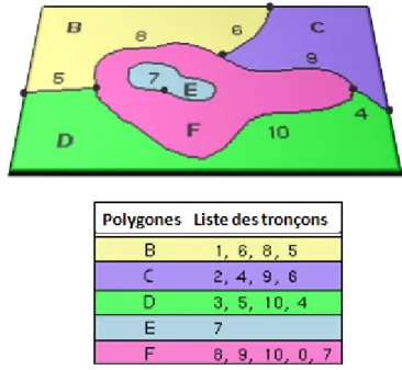 Figure 20. Composante topologique (relations spatiales).
