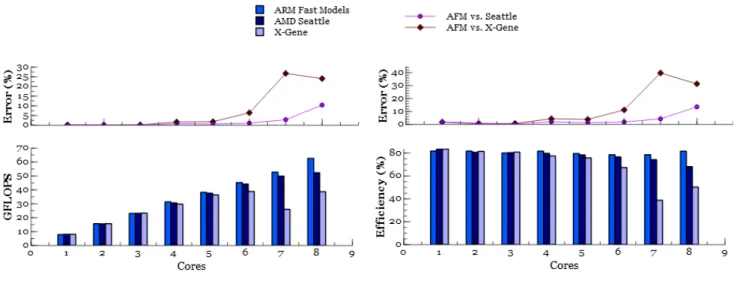 Fig. 1. Performance and efficiency of ARM Fast models vs. AMD Seattle and X-Gene platforms on SGEMM benchmark.