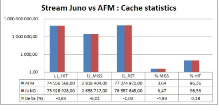 Fig. 2. L1 cache statistics