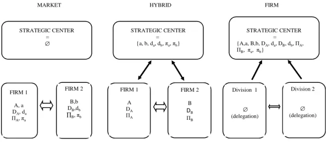 Figure 1: Forms of Organization Contrasted 