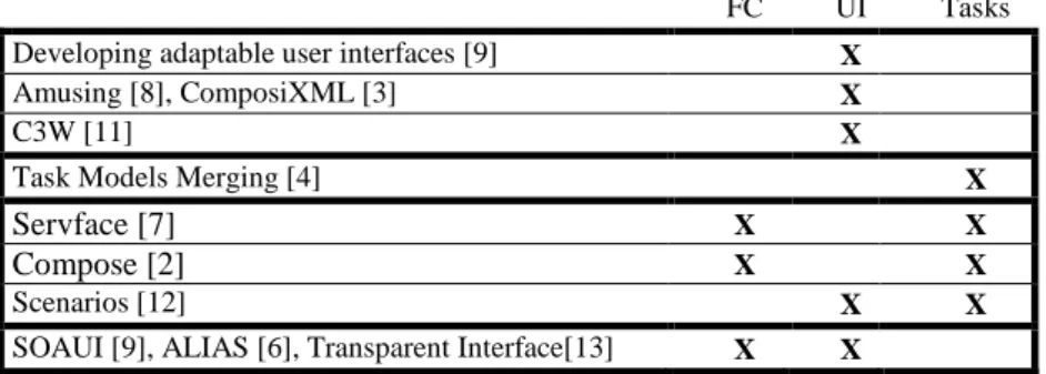 Table 1. Classification of composition approaches.   