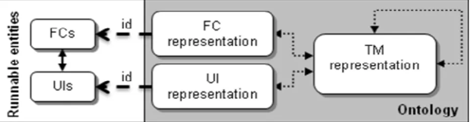 Fig. 1. Links between tasks, UI tree and FC 