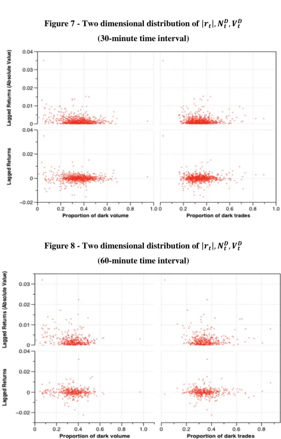 Figure 7 - Two dimensional distribution of  | |, , (30-minute time interval) 
