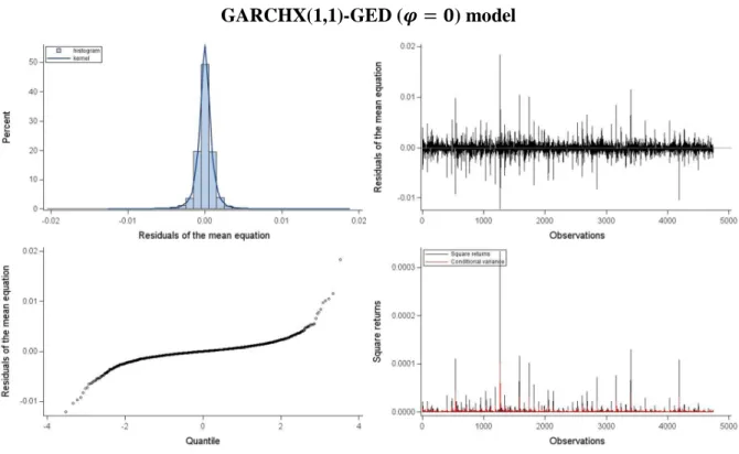 Figure 10 – Histogram, residuals, QQ-plots and squared returns for the AR(1)- AR(1)-GARCHX(1,1)-GED ( e = f ) model 