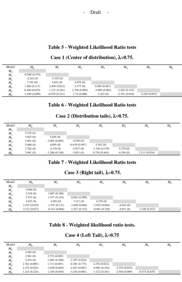 Table 5 - Weighted Likelihood Ratio tests  Case 1 (Center of distribution),  λλλλ =0.75