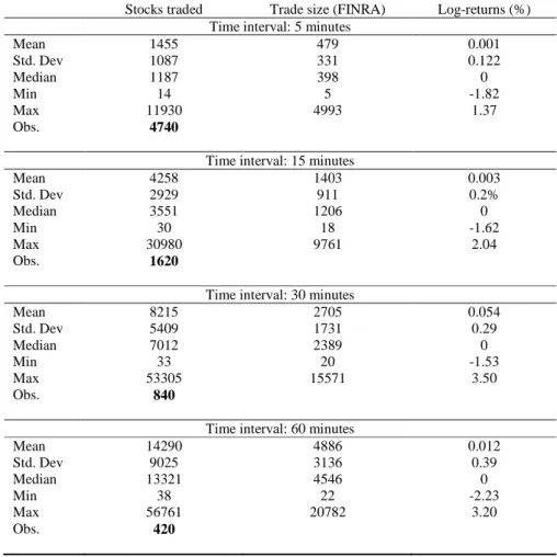 Table 1 – Summary statistics -  transactions data 