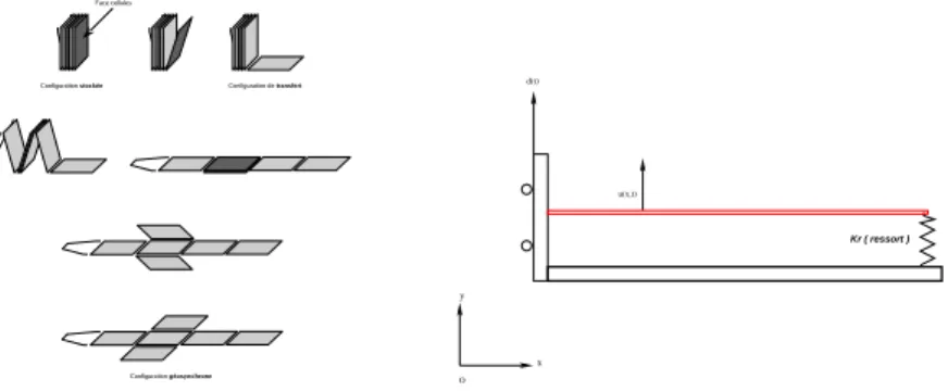 Figure 1 – At left : solar arrays from folded to final position, at right : beam system with unilateral spring on a shaker to model an unfolded array