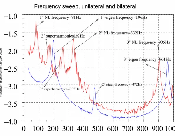 Figure 2 – Frequency sweep, bilateral and unilateral spring, no pres stress or backlash, beam height = 10mm, kr = 500.000N/m, a = 50m/s 2 , tf = 0.4s