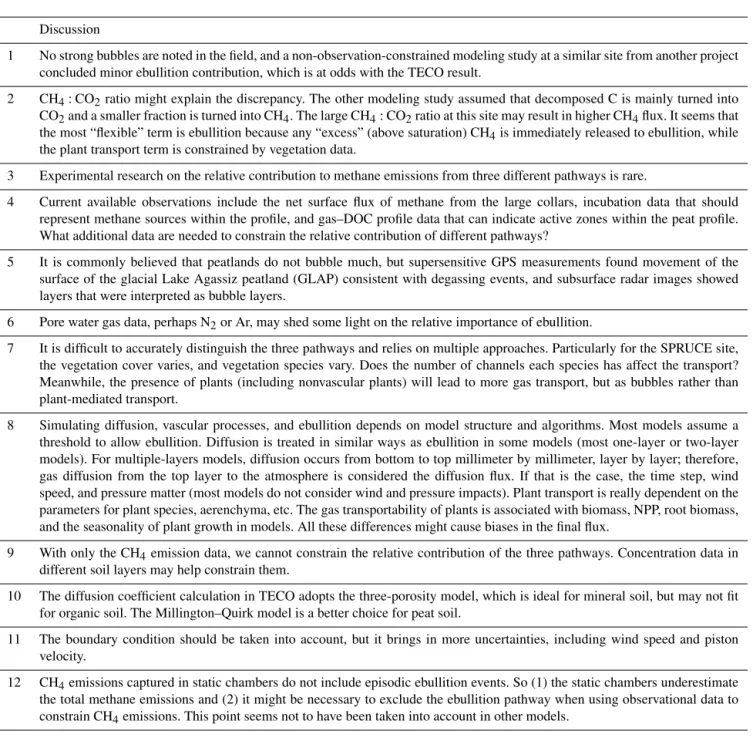 Table 1. Discussion stimulated by EcoPAD-SPRUCE forecasting among modelers and experimenters on how to improve predictions of the relative contribution of different pathways of methane emissions.