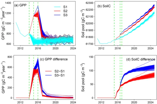 Figure 6. Updated vs. un-updated forecasting of gross primary production (GPP; panels a, c) and soil organic C content (SoilC; panels b, d)