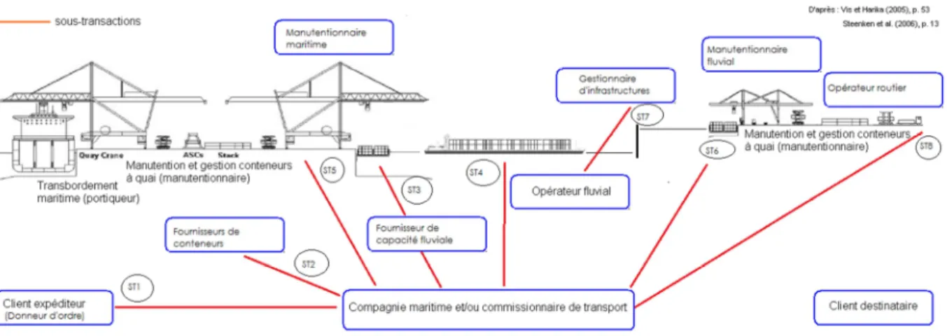 Fig. 1 : chaîne transactionnelle du transport fluvial de conteneurs 