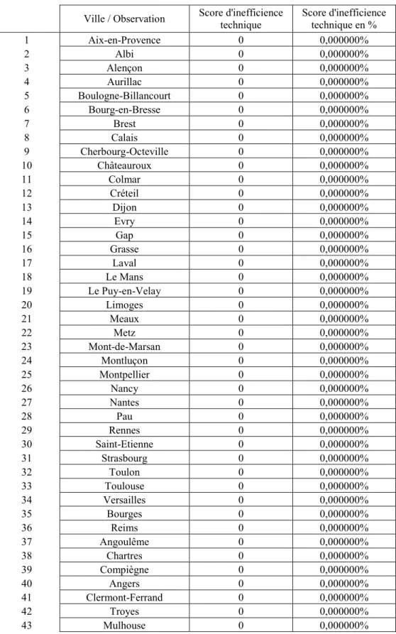 Tableau des résultats d'efficience : score d'efficience par ville étudiée     Ville / Observation  Score d'inefficience 