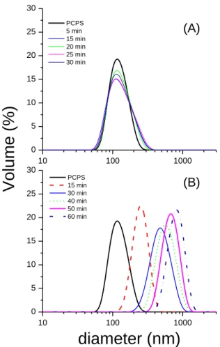 Figure S3. DLS measurements of PCPS vesicles free (bold line) or in addition of off-pathway  oligomers at a equivalent monomer concentration of 500 nM and for a lipid-to-protein molar  ratio of 300/1 (A) or of PrP monomer at 500 nM and for a lipid-to-prote