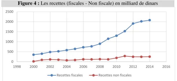 Figure 4 : Les recettes (fiscales - Non fiscale) en milliard de dinars 