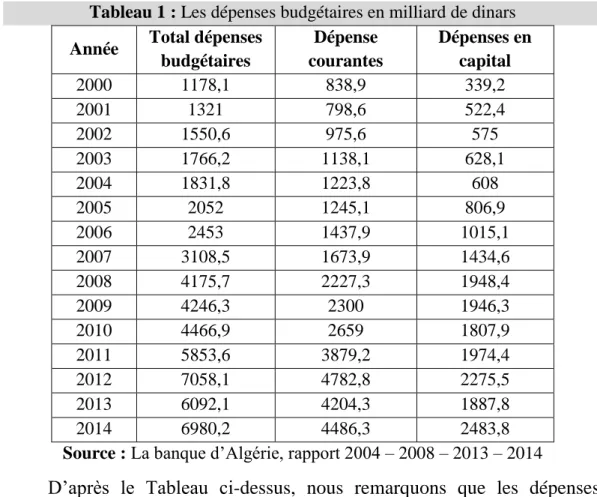 Tableau 1 : Les dépenses budgétaires en milliard de dinars  Année  Total dépenses 