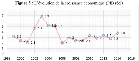 Figure 5 : L’évolution de la croissance économique (PIB réel) 