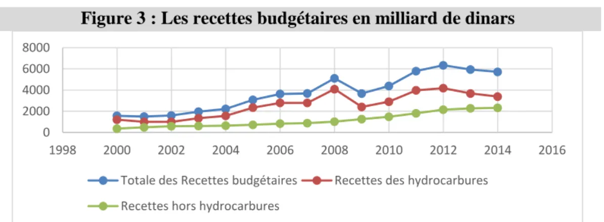 Figure 3 : Les recettes budgétaires en milliard de dinars 