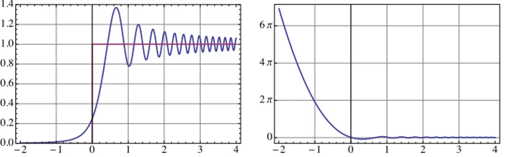 Figure 7. Left : Intensity and right : phase (unwrapped) of the Fresnel diffraction of an infinite edge H(x), outlined in the left figure