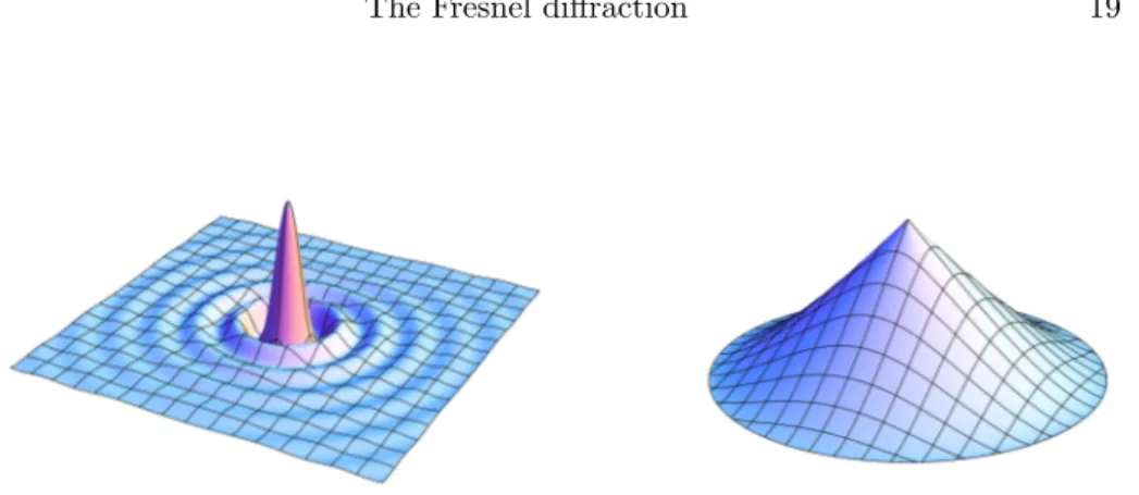 Figure 12. Numerical 3D representation of the PSF (left), here an Airy function, and the corresponding OTF (right) of a perfect telescope with a circular entrance aperture.