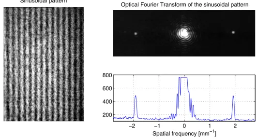 Figure 3. Left : image of a two-dimensional sinusoidal pattern (Eq.3.1). The spatial period is 1/m = 0.52mm