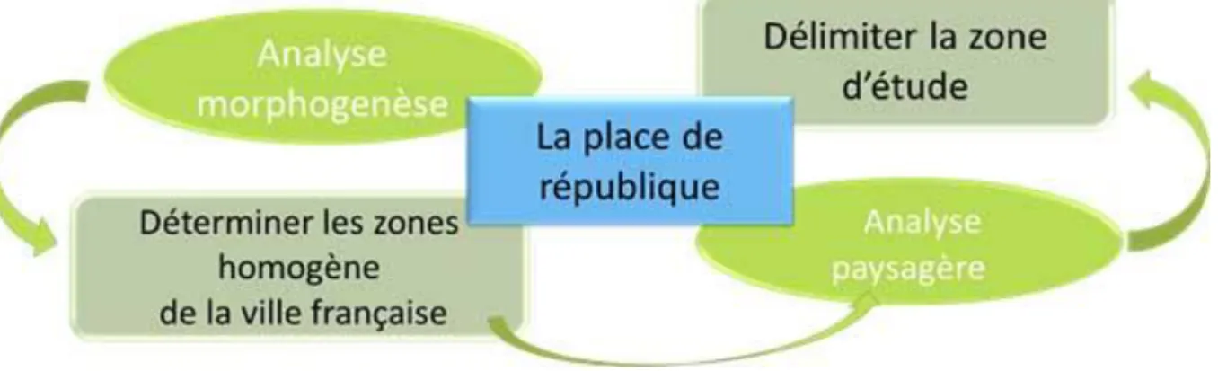 Figure 14 : méthode d'analyse de la place  Source : Etablie par l’auteur 2017 